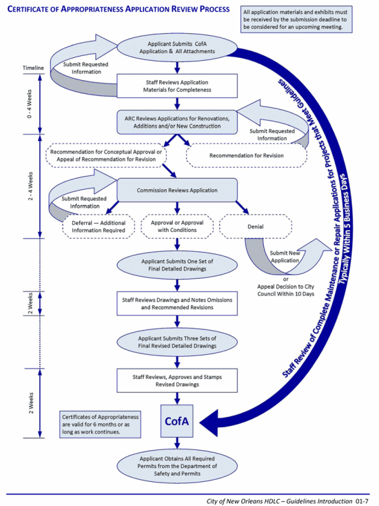 Certiciate of Apporiateness Application Graphic Review Process