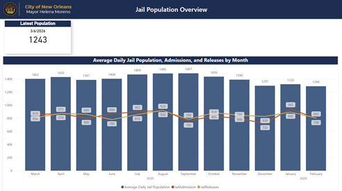 Illustrates current jail population data along with monthly trends in admissions, releases, and overall population levels.